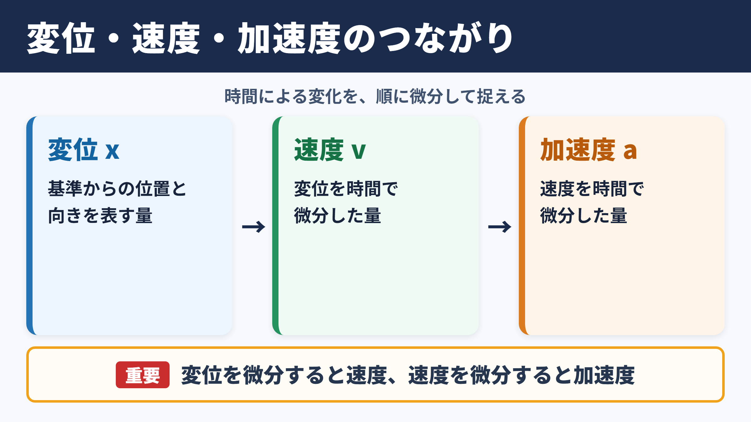 変位・速度・加速度の関係