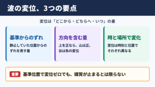 波における変位の意味
