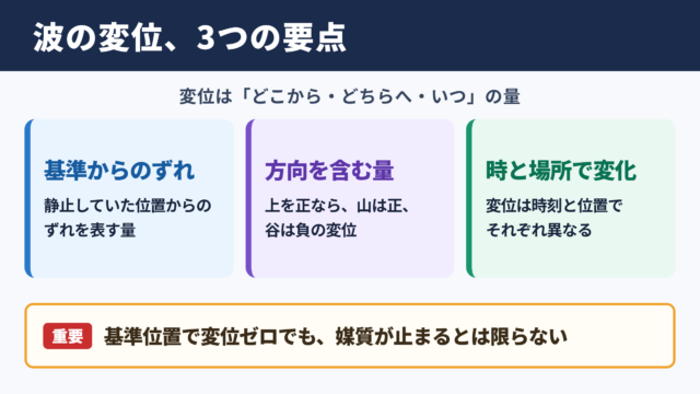 波における変位の意味
