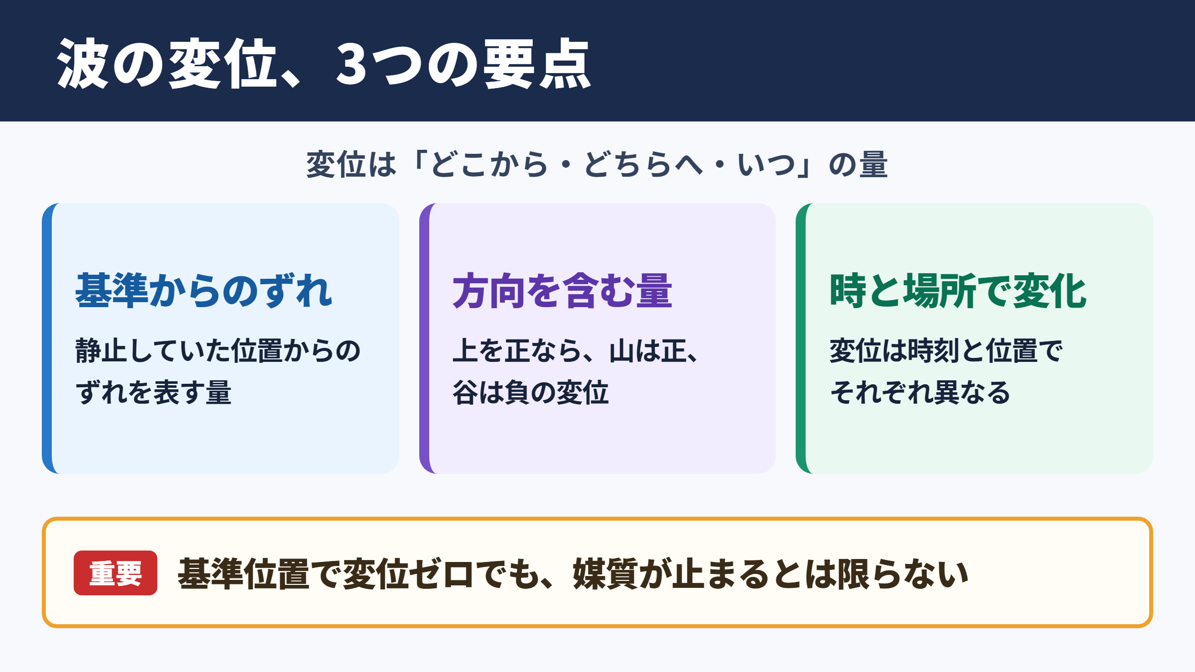 波における変位の意味