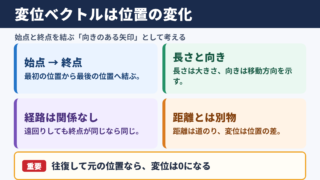 変位ベクトルの意味と基本的な考え方