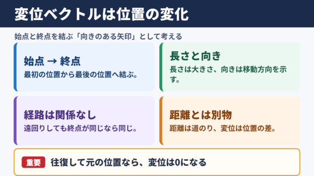 変位ベクトルの意味と基本的な考え方