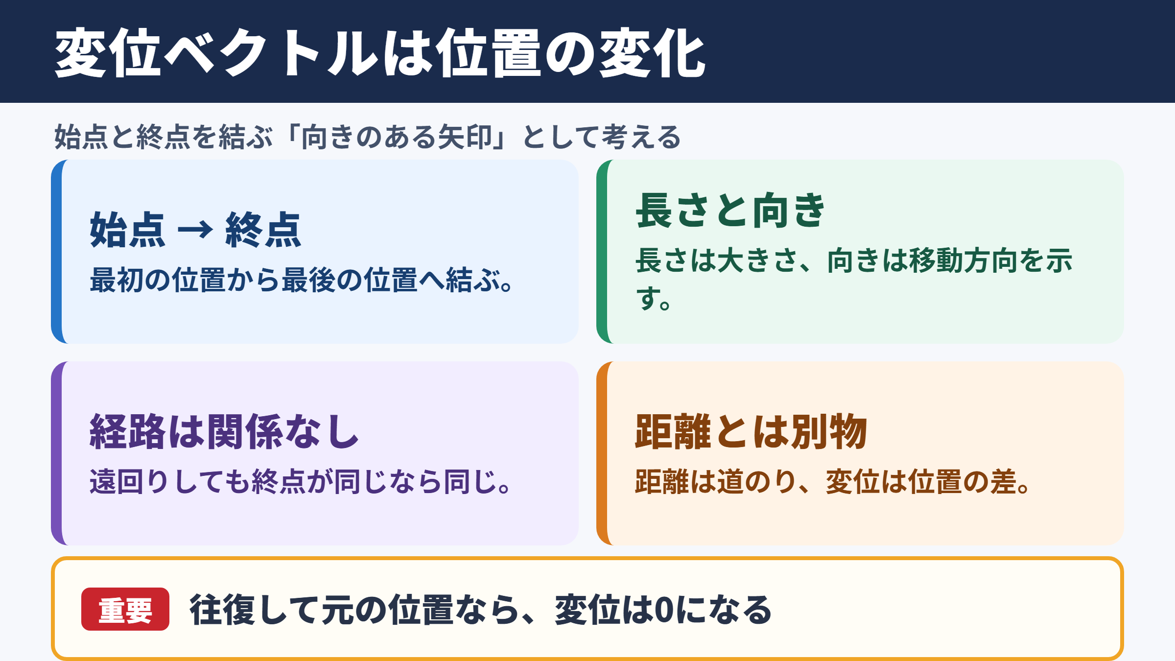 変位ベクトルの意味と基本的な考え方