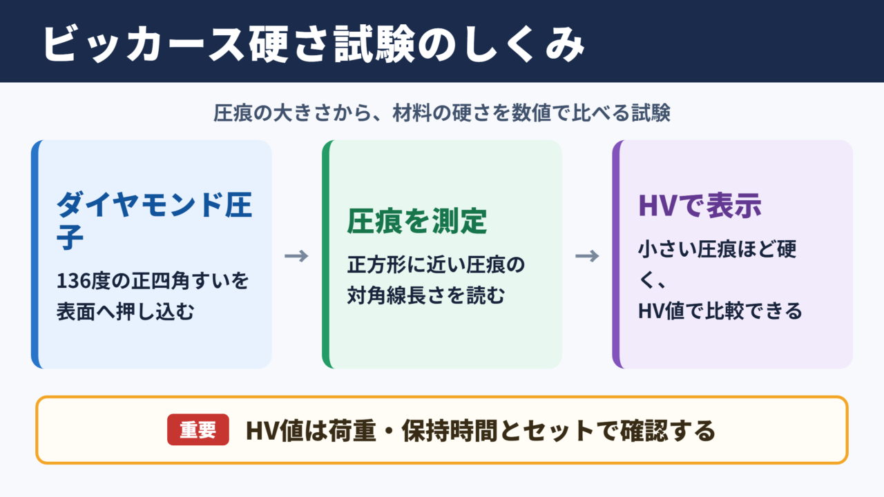 ビッカース硬さ試験の意味と特徴