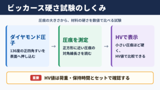 ビッカース硬さ試験の意味と特徴