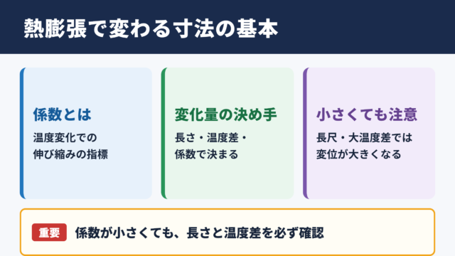 熱膨張係数の意味と寸法変化の結論